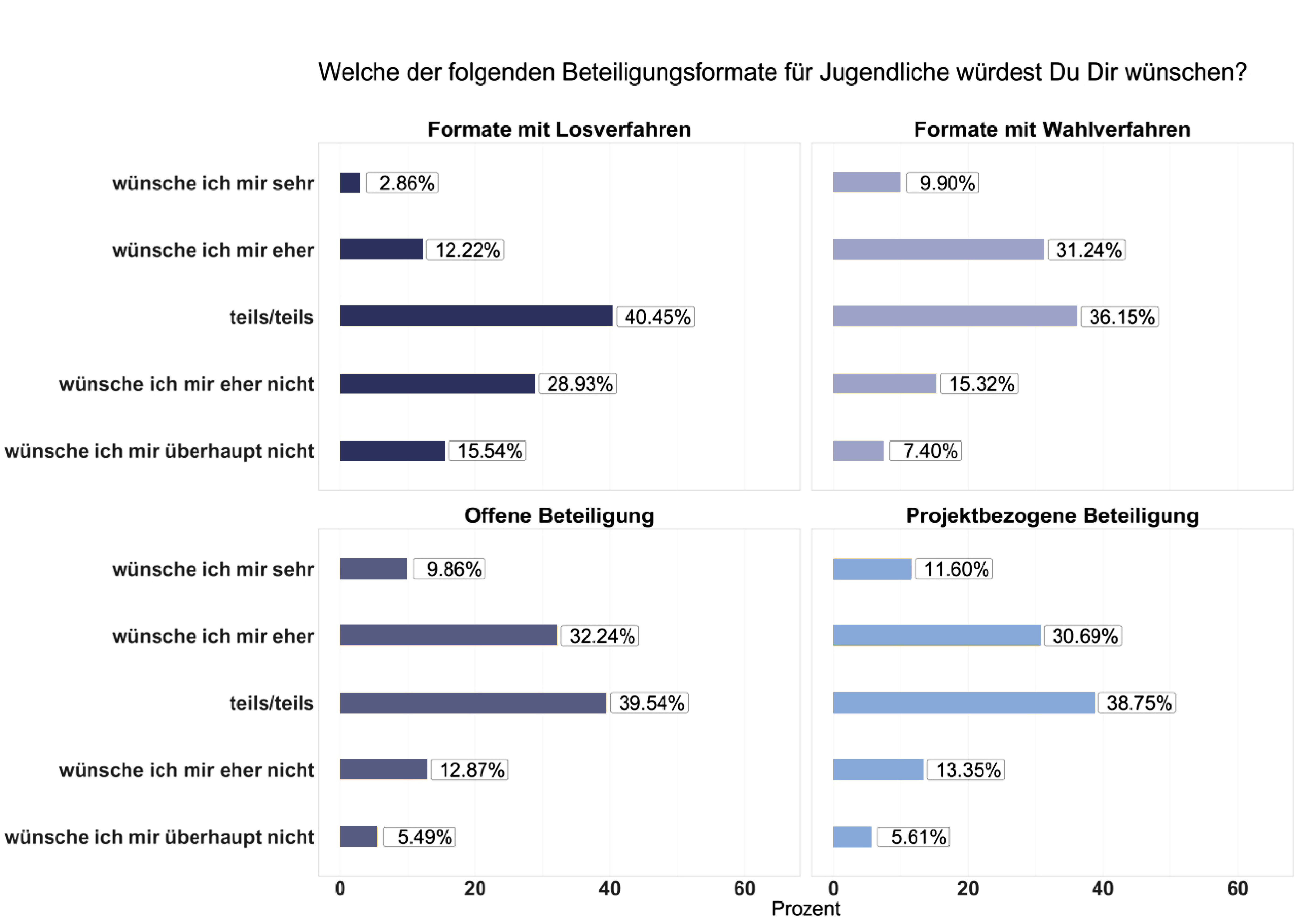 Grafik von verschiedenen Beteiligungsformaten:
Losformat, Wahlverfahren, Offene Beteiligung, Projektbezogene Beteiligung